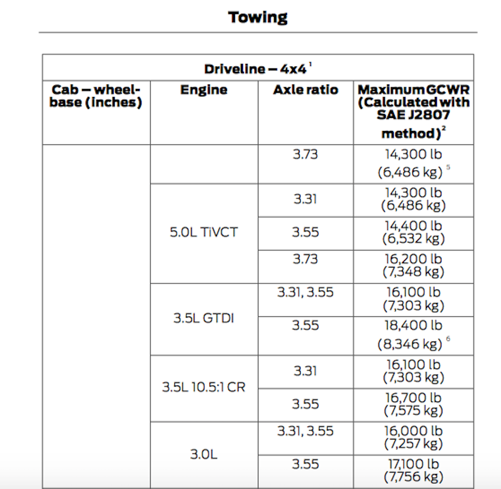 2018 F250 Towing Capacity Chart
